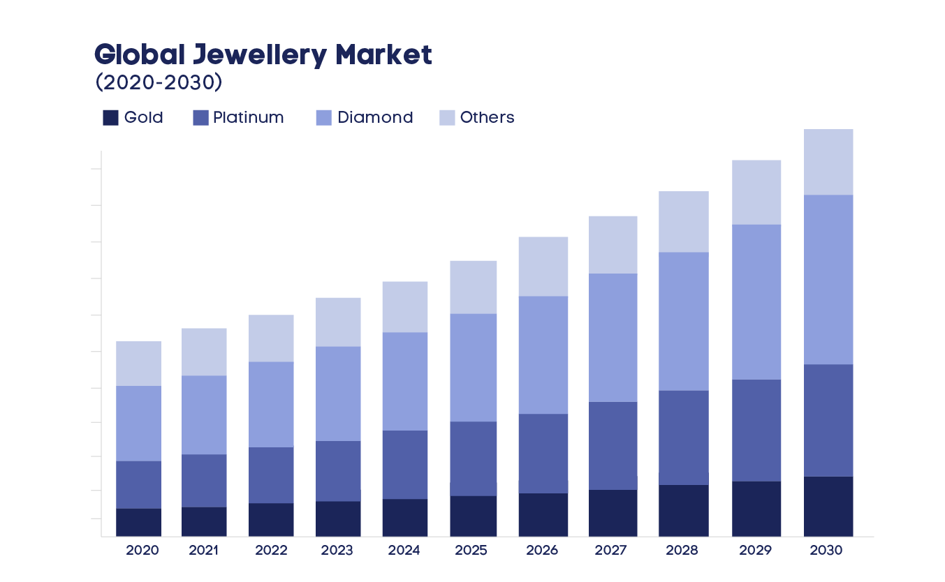 Global Jewellery Market over the years (2020-2030)